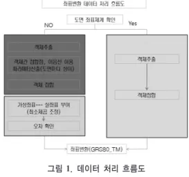 그림 2. 좌표변환 처리 과정