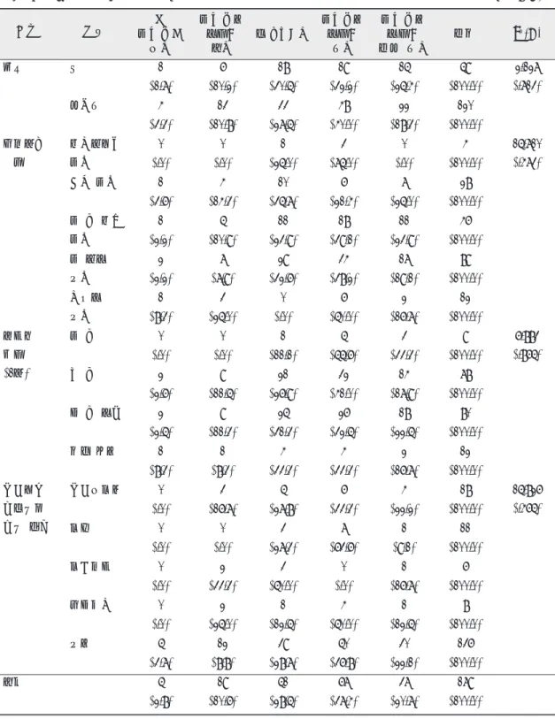 표 2. 구취발생시 치료의사 정도 단위 : N(%) 구분 내용 꼭 치료받고 싶다 치료받을의사가있다 잘 모르겠다 치료받을의사가없다 치료받을의사가 전혀 없다 전체 χ2 (p) 흡연 예 1 6 18 19 15 59 2.127 (.713)(1.7)(10.2)(30.5)(32.2)(25.4)(100.0) 아니요 4 13 33 48 22 120 (3.3) (10.8) (27.5) (40.0) (18.3) (100.0) 스케일링 경험 정기적으로한다 0 0 1 3 0 