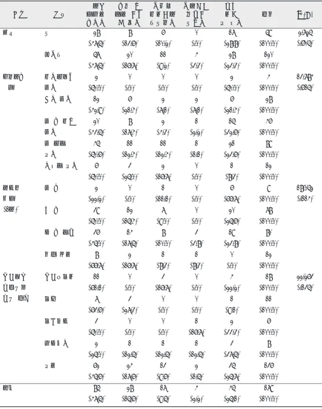 표 3. 자신의 구취발생시 행동 단위 : N(%) 구분 내용 껌이나사탕을 먹는다 말할 때 입을 가리고 한다 대화시 자신감이없어진다 대인관계확보가어렵다 별로신경 안 쓴다 전체 χ2 (p) 흡연 예 28 8 6 0 17 59 2.725 (.605) (47.5) (13.6) (10.2) (.0) (28.8) (100.0) 아니요 57 20 11 4 28 120 (47.5) (16.7) (9.2) (3.3) (23.3) (100.0) 스케일링 경험 정기적으로한다