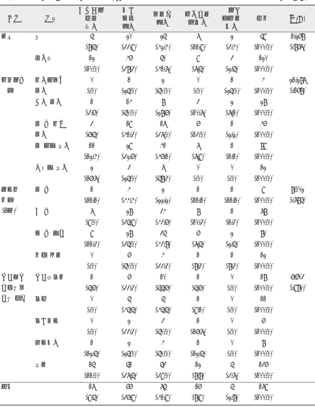 표 5. 타인의 구취발생시 본인의 자각감정 단위 : N(%) 구분 내용 거부감이전혀 없다 조금불쾌하다 참을만하다 상대방을피한다 껌이나사탕을준다 전체 χ2 (p) 흡연 예 5 20 25 7 2 59 1.268 (.867)(8.5)(33.9)(42.4)(11.9)(3.4)(100.0) 아니요 12 46 50 9 3 120 (10.0) (38.3) (41.7) (7.5) (2.5) (100.0) 스케일링 경험 정기적으로한다 0 1 2 0 1 4 21.287(.