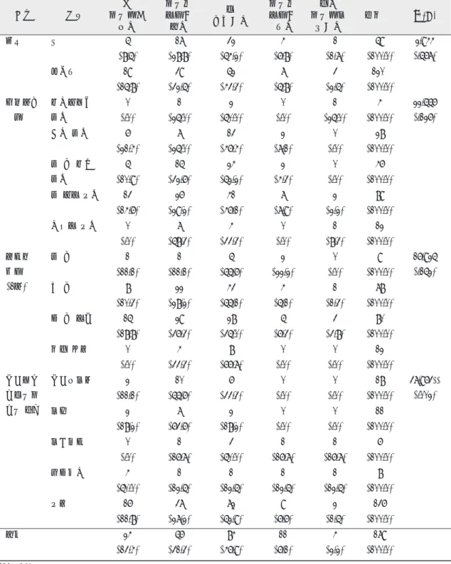 표 6. 구취관리 프로그램 참여의사 구분 내용 꼭 참여하고 싶다 참여할의사가있다 잘 모르겠다 참여할의사가없다 절대 참여하지않겠다 전체 χ2 (p) 흡연 예 5 17 32 4 1 59 2.944 (.567) (8.5) (28.8) (54.2) (6.8) (1.7) (100.0) 아니요 19 39 52 7 3 120 (15.8) (32.5) (43.3) (5.8) (2.5) (100.0) 스케일링 경험 정기적으로한다 0 1 2 0 1 4 22.556(.126