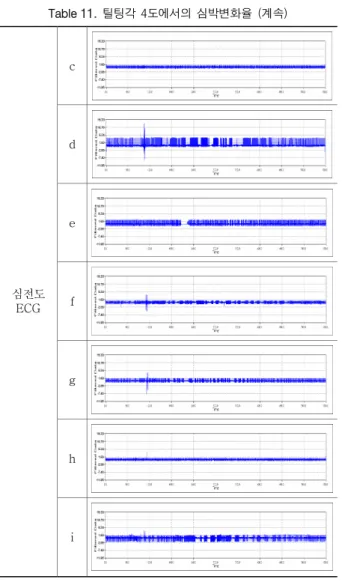 Table 12. 심박변화율(R-R interval Variability) (계속)