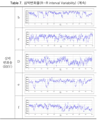 Table 7. 심박변화율(R-R interval Variability) (계속)