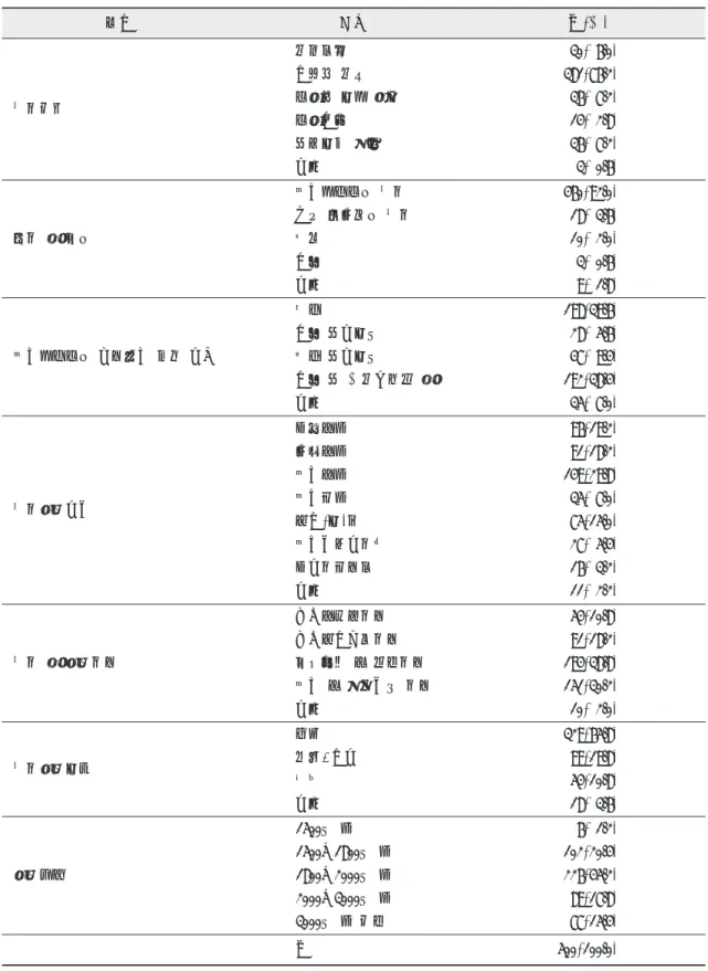 표 2. 취업선호도 특성 구분 수(%) 취업이유 자아실현 경제적 자립 사회적 지위 획득 사회경험 전문지식 활용 기타 30( 6.0)381(76.2)36( 7.2)14( 2.8)36( 7.2)3( 0.6) 졸업 후 진로 치과위생사로 취업 다른 직종으로 취업편입 결혼 기타 460(92.0)18( 3.6)10( 2.0)3( 0.6)9( 1.8) 치과위생사로 근무하고 싶은 기간 평생 결혼 전까지만출산 전까지만 결혼 전 &amp; 자녀성장 후 기타 198(39.6