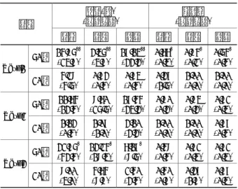 Table 3. Descriptive statistics of each group 시간(초)  (표준편차)  성공률  (표준편차)  구분  검색 인지 조작  검색  인지 조작 60대 15.96 ** (24.8) 3.46 **(4.8) 18.14 ** (33.3)  0.77 *  (0.4)  0.95 *(0.2) 0.65 *(0.5) Task1 20대 5.29 (5.6) 0.83 (0.5) 0.84  (0.5)  0.38  (1.6)  1.00 (0.0) 