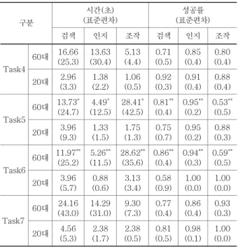 Figure 3. Average success rates of  the subtasks 