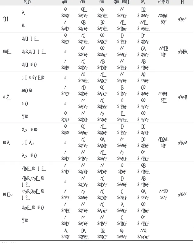 표 7. 하루평균 잇솔질 횟수 **pE.01 구분 1회 2회 3회 4회 이상 계 x 2 (df)  p성별남4(4.3)49(52.1)30(31.9)11(11.7)94( 44.1)14.90**(3) 0.002여1(0.8)36(30.3)63(52.9)19(16.0)119( 55.9)연령30세 미만3(3.7)27(32.9)44(53.7)8( 9.8)82( 38.5)11.86(6)0.06530�40세 미만-31(41.3)33(44.0)11(14.7)75( 35.2