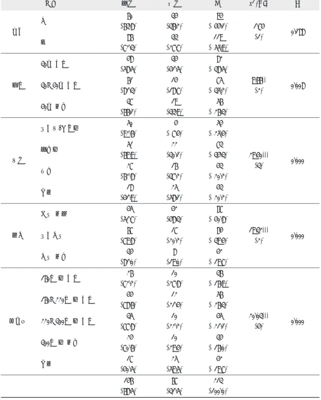 표 10. 치석제거 경험 **pE.01, ***pE.001구분 있다 없다 계 x 2 (df)  p성별남60(63.8)34(36.2)94( 44.1)1.74(1) 0.188여86(72.3)33(27.7)119( 55.9)연령30세 미만48(58.5)34(41.5)82( 38.5)9.66**(2)0.00830�40세 미만61(81.3)14(18.7)75( 35.2)40세 이상37(66.1)19(33.9)56( 26.3)직업전문직/공무원50(92.6)4( 7.