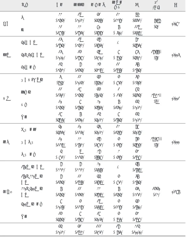 표 2. 잇몸이 붓고 피가 날 경우 처치방법 **p E.01, ***pE.001구분 방치 잇솔질 치과치료 잇몸약복용 계 x 2 (df) p성별남22(23.4)19(20.2)41(43.6)12(12.8)94(44.1)6.98(3) 0.072여21(17.6)22(18.5)70(58.8)6( 5.0)119(55.9)연령30세 미만15(18.3)19(23.2)48(58.5)-82(38.5)18.66**(6)0.00530�40세 미만15(20.0)14(18.7)3