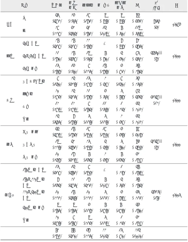 표 3. 잇몸관리 방법 **p E.01, ***pE.001구분 무관심 치석제거 잇솔질 약 복용 정기적치료 계 x 2 (df)  p성별남35(37.2)24(25.5)17(18.1)9( 9.6)9( 9.6)94( 44.1)8.54(4) 0.074여27(22.7)42(35.3)31(26.1)13(10.9)6( 5.0)119( 55.9)연령30세 미만26(31.7)26(31.7)22(26.8)-8( 9.8)82( 38.5)33.50***(8)0.00030�40세