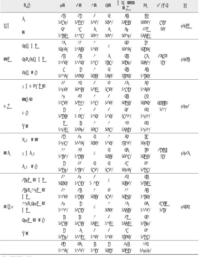 표 4. 연평균 잇몸병 예방진료 횟수 *p E.05, **pE.01 구분 1회 2회 3회 4회 받고 있지않다 계 x 2 (df)  p성별남16(17.0)18(19.1)1(1.1)3(3.2)56(59.6)94(44.1)7.81(4) 0.099여32(26.9)27(22.7)5(4.2)5(4.2)50(42.0)119(55.9)연령30세 미만25(30.5)21(25.6)2(2.4)-34(41.5)82(38.5)15.74*(8)0.04630�40세 미만16(21.