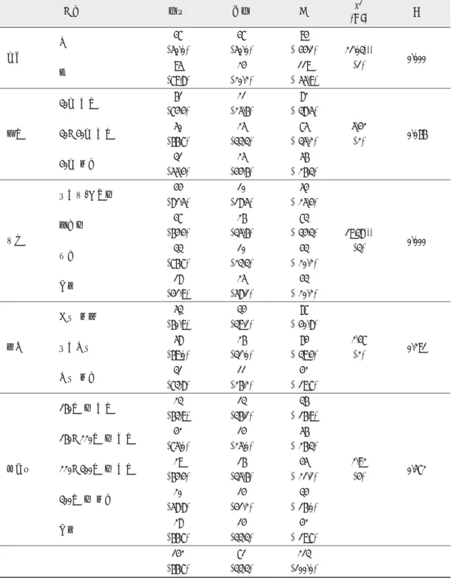 표 5. 잇몸병 예방교육 실시 시 참여 여부 ***p E.001 구분 참여 불참 계 x 2 (df)  p성별남47(50.0)47(50.0)94( 44.1)21.03***(1) 0.000여95(79.8)24(20.2)119( 55.9)연령30세 미만61(74.4)21(25.6)82( 38.5)5.42(2)0.06630�40세 미만50(66.7)25(33.3)75( 35.2)40세 이상31(55.4)25(44.6)56( 26.3)직업전문직/공무원44(81.5