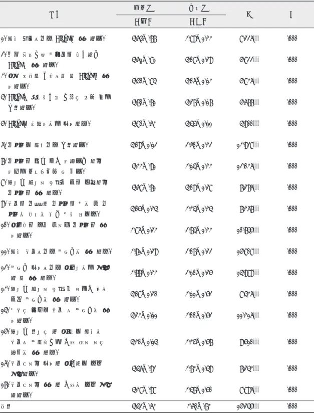 표 4. 개인보호장구 착용영역에 대한 인지도와 실천도 구분 인지도 실천도 t p M ± D M±D 1. 환자 치료시마다 Glove를 착용한다. 4.65±.77 3.89±1.33 8.226*** .000 2
