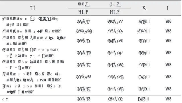 표 6. 기구멸균 후 관리에 대한 인지도와 실천도 ***p＜.001 구분 인지도 실천도 t pM±DM±D1. 멸균봉투에 열 감지 indicator(테이프)를 붙인다.4.61±.834.04±1.326.270*** .0002