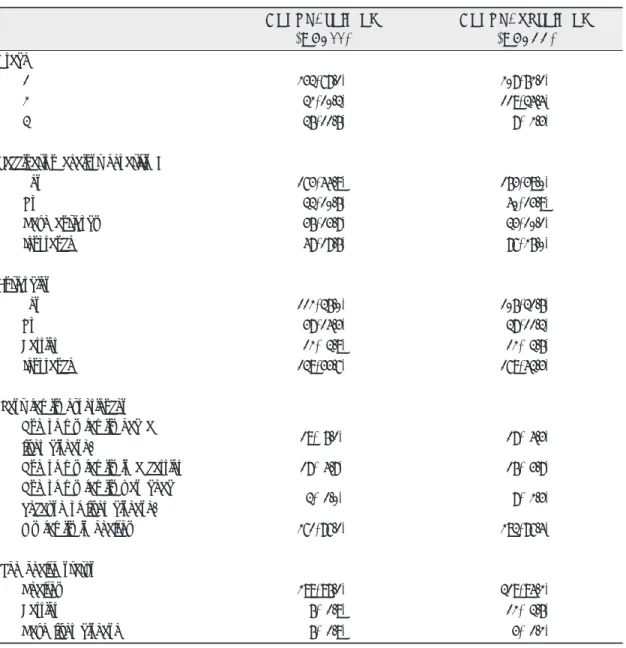 Table 1. General character   N(%)