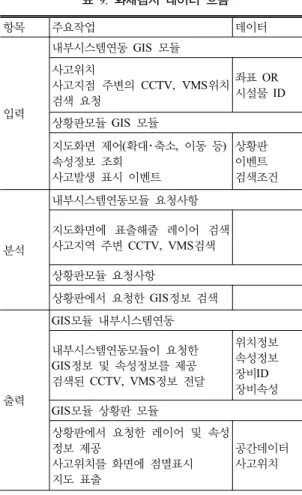 표  9.  화재감시  데이터  흐름 항목 주요작업 데이터 입력 내부시스템연동  GIS  모듈사고위치사고지점  주변의  CCTV, VMS위치검색  요청 좌표  OR시설물  ID 상황판모듈 GIS  모듈 지도화면  제어(확대･축소,  이동 등) 속성정보  조회 사고발생  표시 이벤트 상황판이벤트 검색조건 분석 내부시스템연동모듈  요청사항 지도화면에  표출해줄  레이어  검색 사고지역  주변 CCTV, VMS검색 상황판모듈  요청사항 상황판에서  요청한 GI