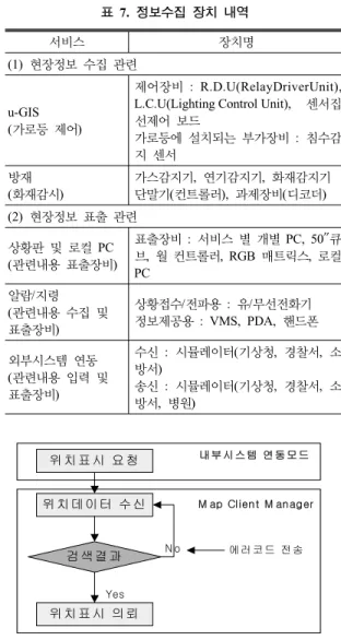 그림 9. 가로등  관리  시뮬레이터 그림 10. 화재감시  시뮬레이터 표  7.  정보수집  장치  내역서비스 장치명(1)  현장정보 수집 관련u-GIS(가로등 제어)제어장비 : R.D.U(RelayDriverUnit), L.C.U(Lighting Control Unit),  센서집선제어 보드가로등에  설치되는  부가장비 :  침수감지 센서방재(화재감시)가스감지기,  연기감지기,  화재감지기단말기(컨트롤러),  과제장비(디코더)(2)  현장정보 표출 관