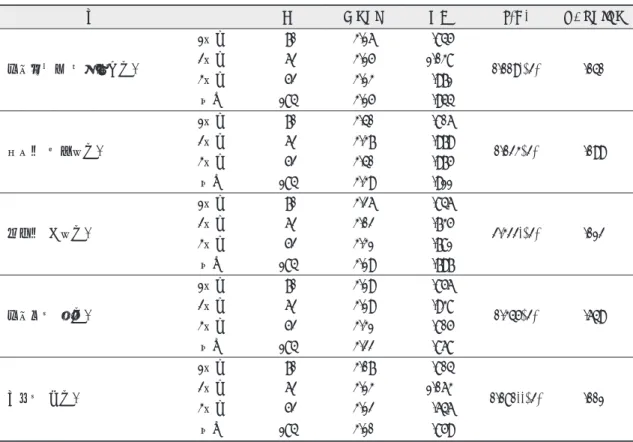 표 4. 정규대학 학위취득과 학점은행제를 통한 학위취득 비교 *p E.05, **pE.01 구분 N Mean S D t(F) p-value사회적으로 인정받는다.1학년703.16.8450.009*(2).0402학년623.151.0383학년523.13.971합계1843.15.944취직에 유리하다.1학년703.40.8060.023(2).0992학년623.37.9793학년523.40.975합계1843.39.911실무에 강하다