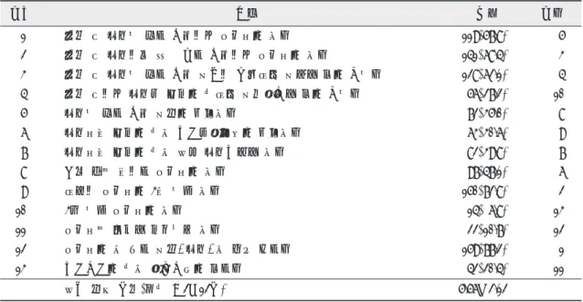 표 4. 조사대상자의 구강보건 실천도 명(%) **pE0.01순번 문항 실천 순위1임신 중 잇몸이 붓는 경우에도 칫솔질을 한다119(57.8)52임신 중 잇몸에서 피가 나는 경우에도 칫솔질을 한다141(68.4)33임신 중 잇몸이 붓는 경우 치과에 내원하여 치료를 받을 것이다128(62.1)44임신 중에도 잇몸병 예방을 위하여 치석제거를 받을 것이다56(27.2)105잇몸이 붓는 경우 치실을 사용한다72(35.0)86잇몸질환 예방을 위해 구강보조용품을 사