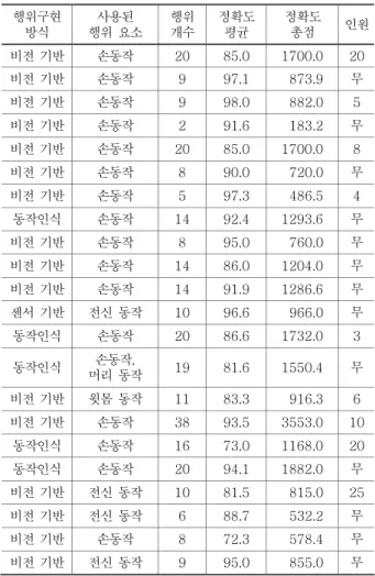 표  2에서  도출된  37편의  분석  내용을  바탕으로  행위구현  방식과  사용된  행위  요소를  국내  논문과  국외  논문으로  교 차분석을  실시한  결과는  그림  10,  11과  같다