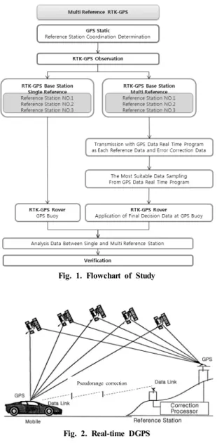 Fig. 1. Flowchart of Study Pseudorange correction Fig. 2. Real-time DGPS 한 좌표값을 가지고 있는 기준국과 미지의 이동국으로 구 성된 두 대의 GPS  수신기에서 취득한 반송파 관측값을  이용하여 다양한 오차를 보정하기 위함이다 