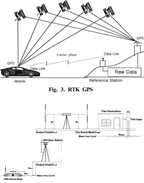 Fig. 3.  RTK GPS