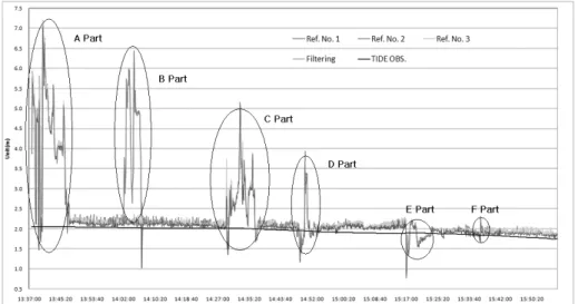 Fig. 13. Displacement Position Sample(Z)
