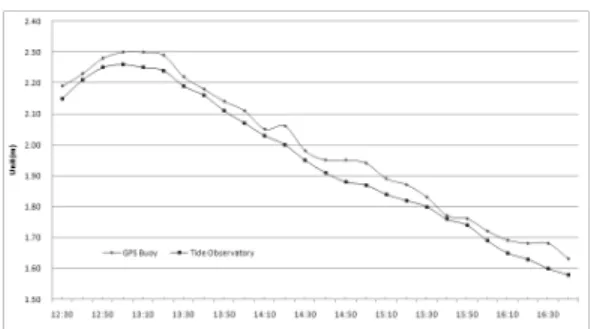 Fig. 15. Orthometric Height by Tide Observatory and GPS  Buoy 등에 큰 영향을 받지 않기 때문에 조석곡선 자체에 큰 유 동 폭이 없는 반면, GPS 부이의 관측 결과는 대체로 조 위관측소  보다  수치값이  높으며 ,  선박의  운항으로  인한  파랑과 바람 등에 대한 영향으로 불규칙한 곡선 형태를  나타내고 있다