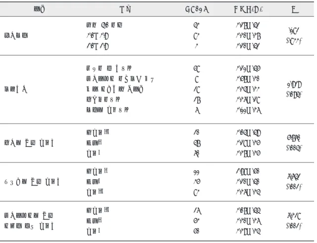 표 5. 일반적 특성에 따른 임상실습 만족도