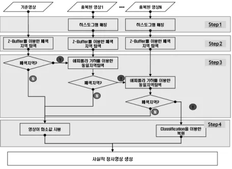 그림  1.  에피폴라  기하  알고리즘을  이용한  정밀  정사투영영상  생성  과정 그림 2. Step4 -  중복된  영상으로도  복원되지  않는  지역  복원  방법 때문에 중복 영상만을 이용하여 모든 폐색지역을 복원할  수는 없다 
