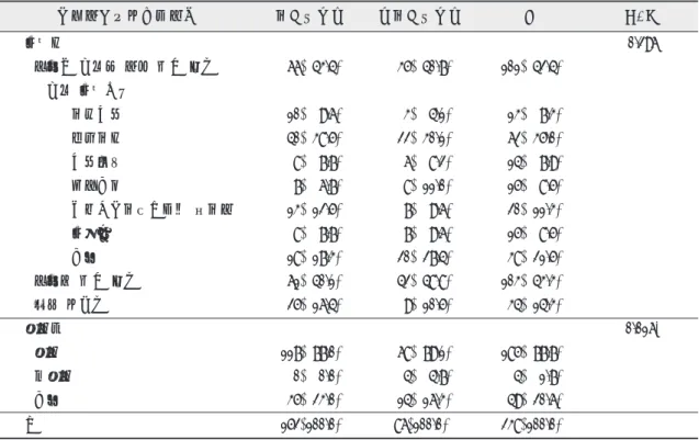 표 3. 치과종사자들의 노인장기요양보험제도 인지도 단위: N(%) *p＜0.05 *p＜0.05 노인장기요양보험제도 치과위생사 비치과위생사 계 p-값인지도0.296명칭과 내용을 모두 알고 있다66( 43.4)35( 40.7)101( 42.4)내용 인지경로보수교육10(  9.6)3(  4.1)13(  7.3)방송보도40( 38.5)22( 30.1)62( 35.0)교육자료8(  7.7)6(  8.2)14(  7.9)신문기사7(  6.7)8( 11.0)15(  