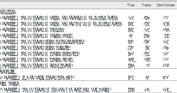 Table 1. Subject responses for each knowledge statement (%) (n=193) True False Don’t know Transmission