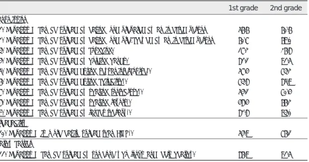 Table 2. Responses of 1st and 2nd grade dental hygiene students for each knowledge statement (%) (n=193) 1st grade 2nd grade Transmission