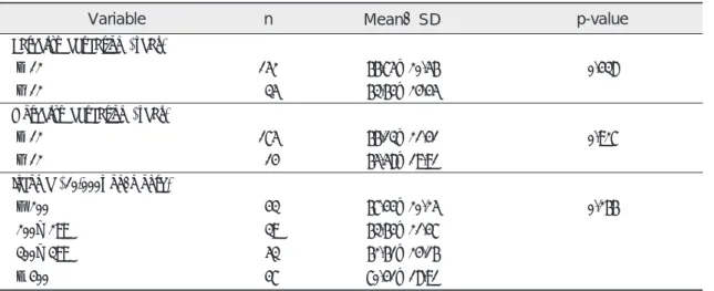 Table 4. Demographic variables associated with knowledge of hepatitisB (n=193)