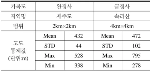 표 4. 평지지역에서 지형자료의 정확도 비교 (단위 : m)