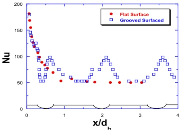 Fig.  3  Comparison  of  the  local  Nusselt  Number                  between  flat  surface  and  grooved  surface 