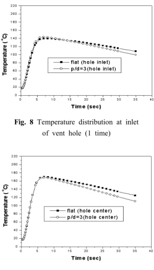 Fig.  8  Temperature  distribution  at  inlet  of  vent  hole  (1  time)