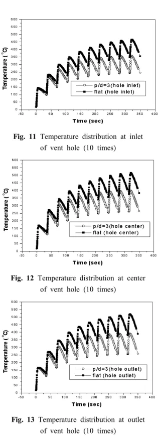 Fig.  11  Temperature  distribution  at  inlet  of  vent  hole  (10  times)