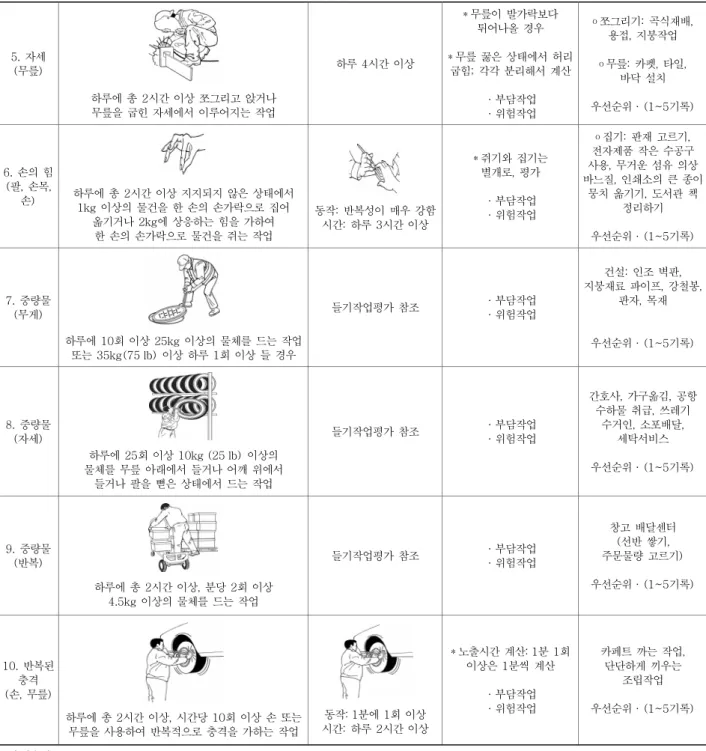 표 11. 미국 OSHA Ergonomics, WAC 296-62-051 부담작업체크리스트 (계속)  5. 자세  (무릎)  하루에 총 2시간 이상 쪼그리고 앉거나  무릎을 굽힌 자세에서 이루어지는 작업  하루 4시간 이상  * 무릎이 발가락보다 튀어나올 경우  * 무릎 꿇은 상태에서 허리 굽힘; 각각 분리해서 계산 ·부담작업  ·위험작업  o  쪼그리기: 곡식재배, 용접, 지붕작업 o 무릎: 카펫, 타일, 바닥 설치 우선순위·(1~5기록) 6