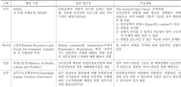 표  11에  나와 있는  미국에서의  부담작업(Caution Zone)  분류는  우리나라의  근골격계부담작업기준의  모태가  되었으 나 우리나라는  부담작업에 대하여 유해요인조사를 실시하여  유해도에  따라  작업환경개선을  하게  되어  있다