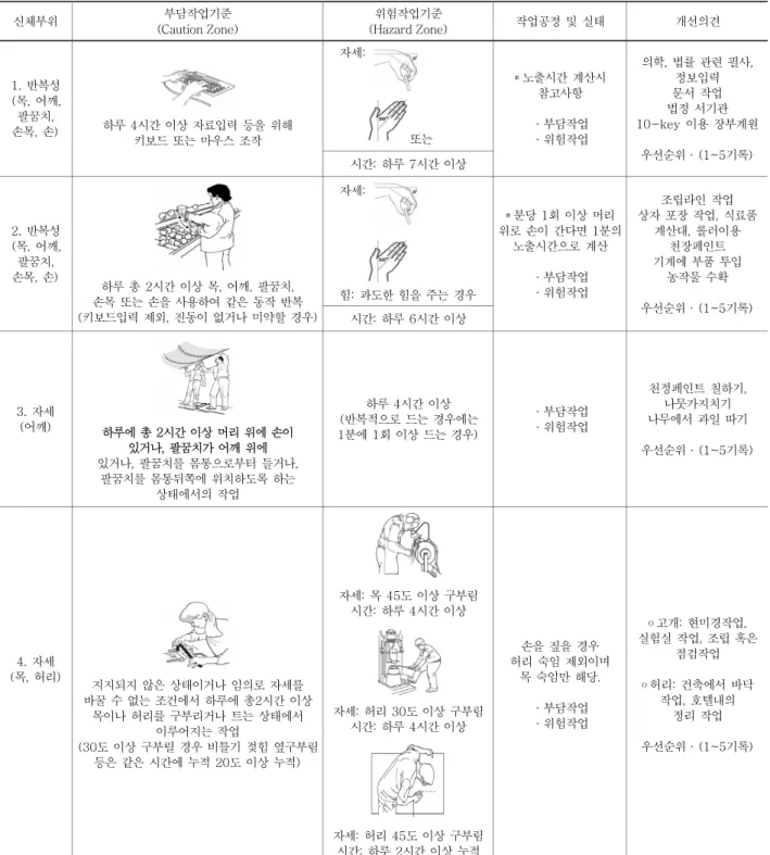 표 11. 미국 OSHA Ergonomics, WAC 296-62-051 부담작업체크리스트 