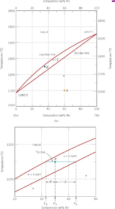 Fig. 10.3 (a) Cu-Ni alloy에 대한 상평형 도, (b) B 점에서의 조성과 상의 양 을 결정하는 방법을 설명.Liquidus line (액상선)Solidus line (고상선)Tie line (연결선or대응선or 공액선) 고용체 (solid solution)의 경우α, β 등 그리스체 소문자로 표시