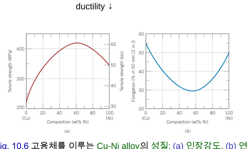 Fig. 10.6 고용체를 이루는 Cu-Ni alloy 의 성질:  (a) 인장강도,  (b) 연성.