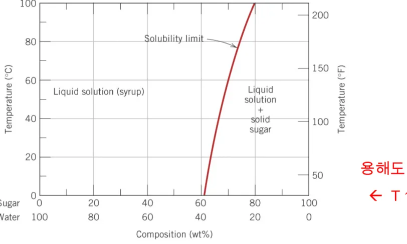 Fig. 10.1 설탕-물 시럽에서의 설탕(C 12 H 22 O 11 )의 용해도.