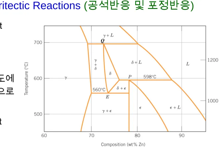 Fig. 10.21  Cu-Zn 계 상평형도의 부분 확대도: