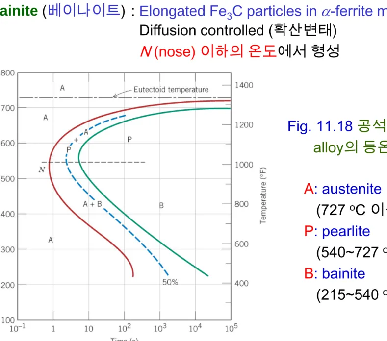Fig. 11.18 공석조성 Fe-C  alloy의 등온변태도.