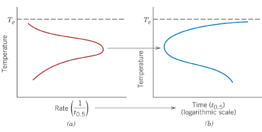 Fig. 11.9 (a) 온도에 따른 변태 속도, (b) 온도에 따른 변태 시간 그래프 개형.