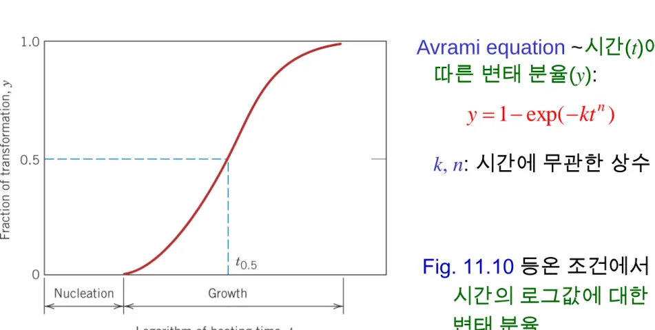 Fig. 11.10 등온 조건에서 시간의 로그값에 대한 변태 분율. )exp(1ktny=−−Avrami equation~ 시간(t)에따른 변태 분율(y):k, n: 시간에 무관한 상수
