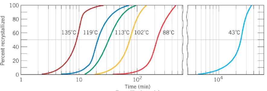 Fig. 11.11 Cu에 대한 시간의 로그값에 대한 재결정 백분율.5.0rate1=tTransformation rate(변태 속도)~변태 분율이 0.5까지 도달한 시간의 역수: