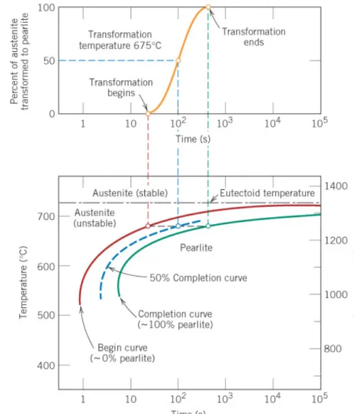 Fig. 11.12 공석 조성에서 austenite 